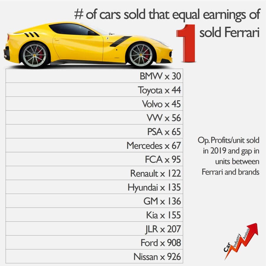 global car maker profits dipped 11 in 2019 1