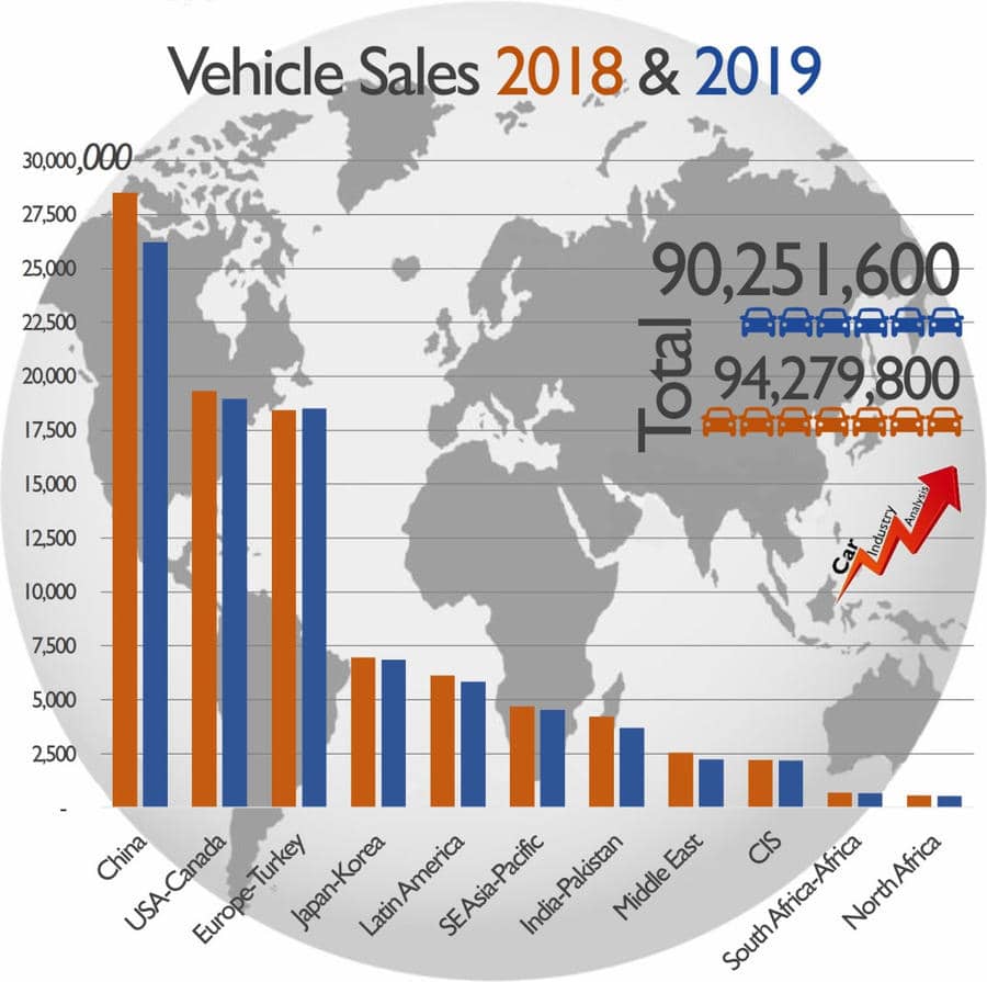 global car maker profits dipped 11 in 2019 2